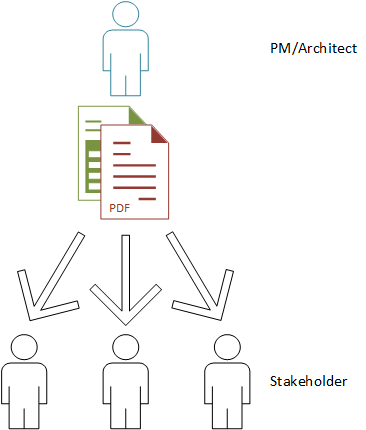 Initial Distribution of Requirements Specifications